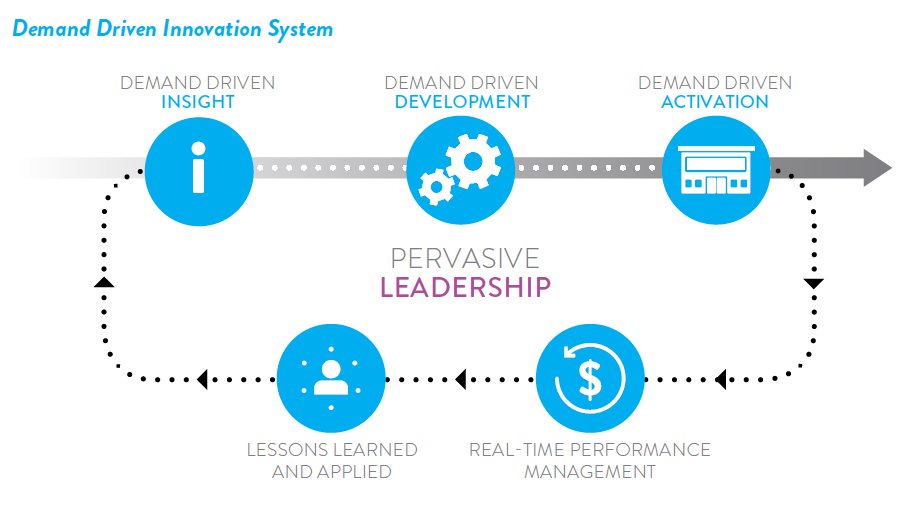 Nielsen deman driven chart