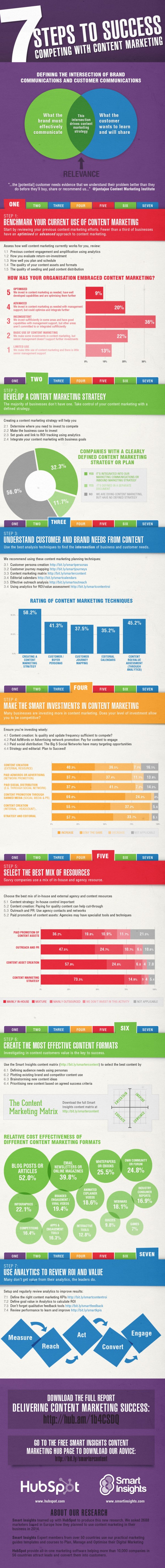 Hubspot content marketing infographic